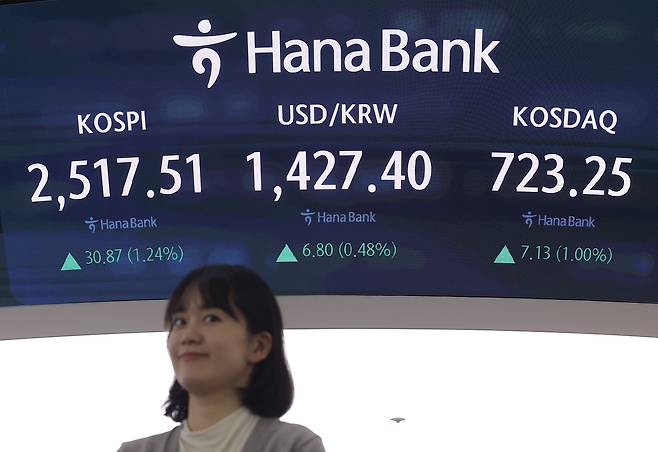 23일 오전 서울 중구 하나은행 본점 딜링룸에서 딜러가 업무를 보고 있다. 이날 코스피는 전날보다  33.92p(1.36%) 오른 2,520.56으로 시작했다. 원/달러 환율은 8.6원 오른 1,429.2원으로, 코스닥은 8.21p(1.15%) 오른 724.33로 개장했다. [연합]