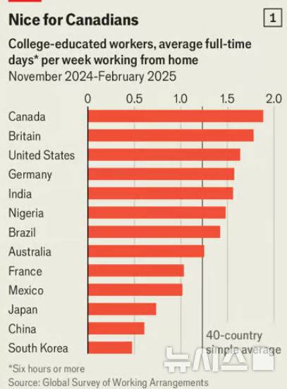 [서울=뉴시스]한국이 세계 주요 국가들 중 주당 재택근무 시간이 가장 적은 것으로 나타났다.(사진=영국 시사지 이코노미스트)