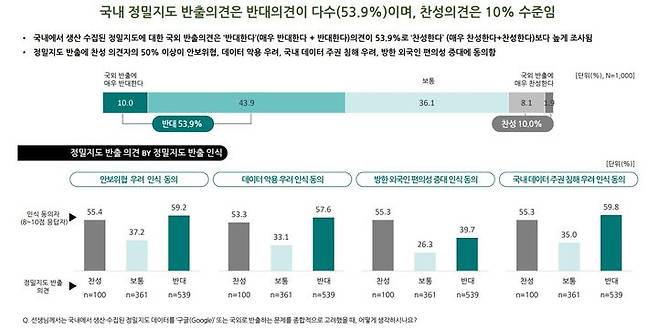 [서울=뉴시스] 23일 여론조사기관 티브릿지에 따르면 '국내에서 생산·수집된 정밀 지도 데이터를 구글 또는 국외로 반출하는 문제에 어떻게 생각하는가'에 대한 질문에 반대율이 53.9%로 나타났다. 찬성은 10.0%에 그쳤다. (사진=티브릿지 제공) *재판매 및 DB 금지