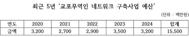월드옥타 최근 5년 '교포무역인 네트워크 구축사업 예산' 현황 [코트라 제공. 재판매 및 DB 금지]