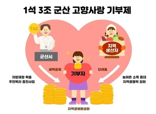 군산시 고향사랑기부제 [군산시 제공. 재판매 및 DB 금지]