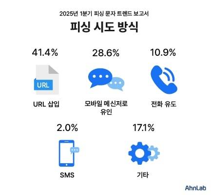 피싱 시도 방식 [안랩 제공. 재판매 및 DB 금지]