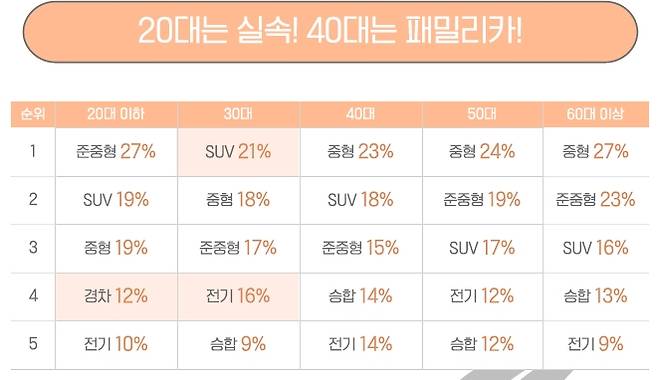 연령별 주요 선호 렌터카 비중  [데이터로 보는 제주여행-렌터카 편 갈무리, 재판매 및 DB 금지]