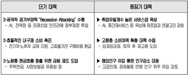 내수 소비 반등을 위한 단기·중장기 대책 [대한상의 제공. 재판매 및 DB 금지]
