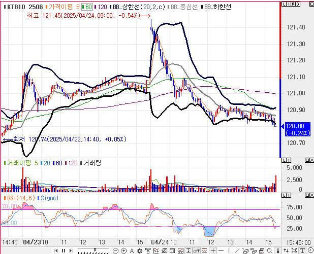 10년 국채선물 가격 5분봉 차트(자료=엠피닥터)