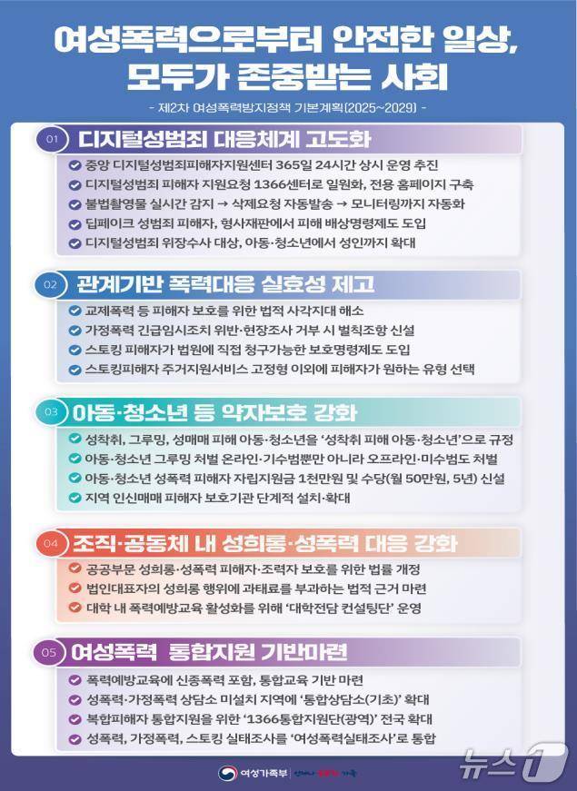 제2차 여성폭력방지정책 기본계획 인포그래픽.