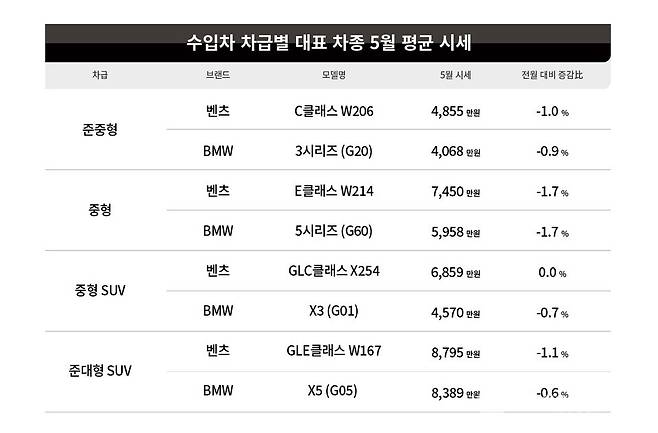 5월 수입 중고차 시세 (케이카)
