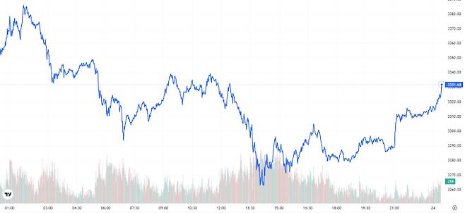 TV 국제 금시세(금값) 0.26% 하락 (3331달러)