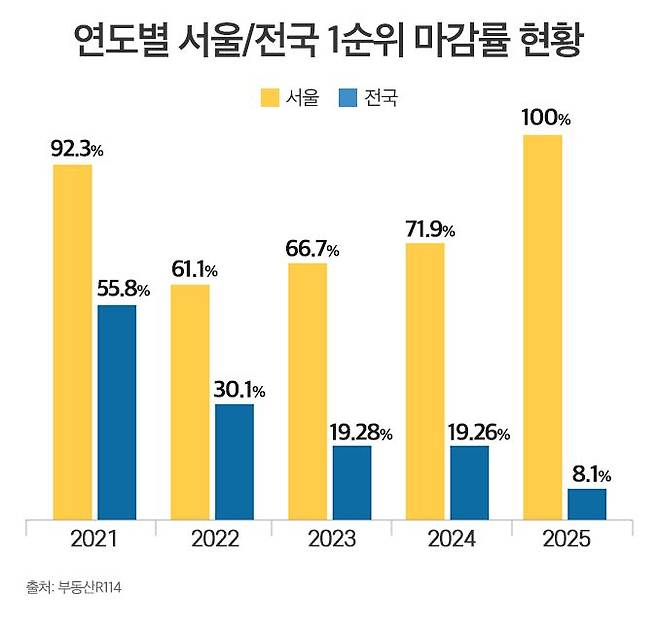 연도별 서울·전국 1순위 마감률 현황. 부동산R114 제공