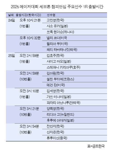 고진영, 김세영, 전인지, 김효주, 양희영, 김아림, 윤이나 프로, 넬리 코다, 리디아 고 등 2025년 미국여자프로골프(LPGA) 투어 메이저 골프대회 셰브론 챔피언십 1라운드 주요 선수 조편성 및 출발시간. 표=골프한국
