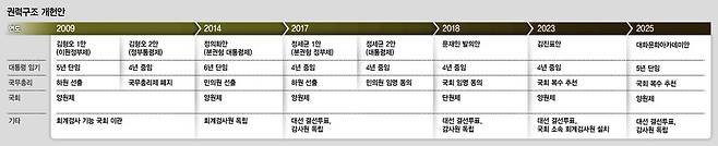 권력구조 개헌안