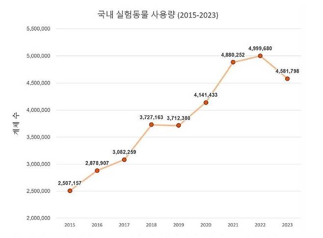농림축산식품부 동물실험윤리위원회 운영 실적 및 동물사용 현황. 생명체학대방지포럼 제공