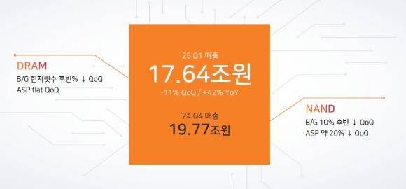 SK하이닉스의 1분기 실적 장표. [사진=SK하이닉스]