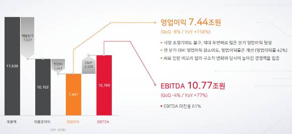 SK하이닉스의 1분기 실적 장표. [사진=SK하이닉스]