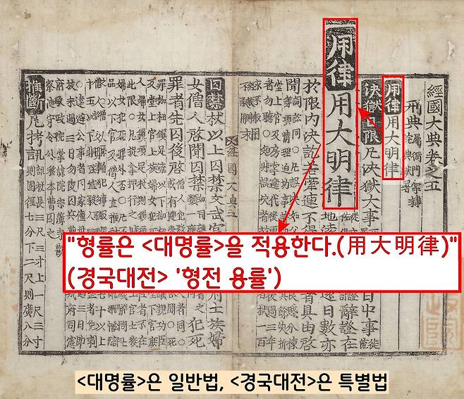 <경국대전>은 “형률은 <대명률>을 쓴다”(‘형전·용률조’)고 명문화 했다. <대명률>이 형률의 일반법이라면 <경국대전> ‘형전’은 특별법이라 할 수 있다.