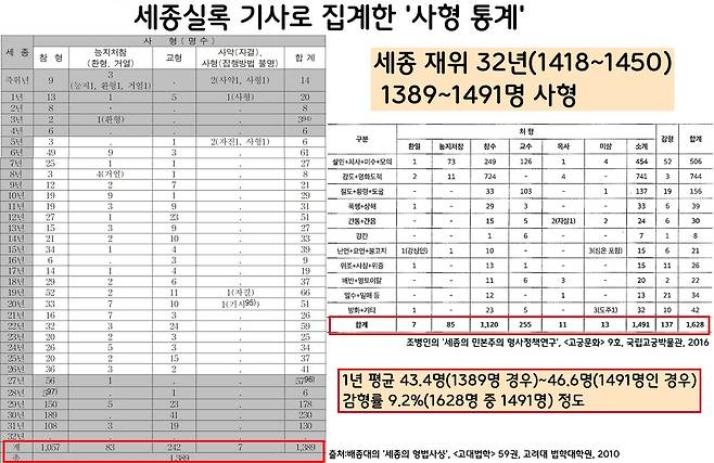 세종의 재위기간(32년) 중 사형수가 1400~1500명에 달한다는 연구결과가 있다. 1년 평균 43.4명(1389명 경우)~46.6명(1391명인 경우)에 이른다. 8일에 한번씩 사형이 집행되었다는 뜻이다. 사형죄를 감형한 경우도 9.2%에 불과했다.