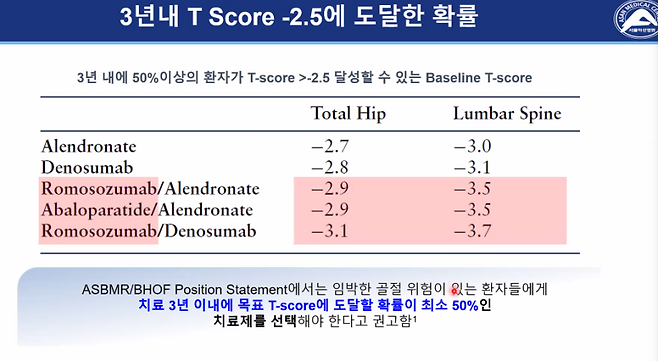 또한 로모소주맙을 먼저 투여받은 골절 초고위험군 환자의 절반이 치료 3년 안에 T-score 목표 점수(-3.0 이상)에 도달했다.&nbsp;버추얼 컨퍼런스 화면 캡처