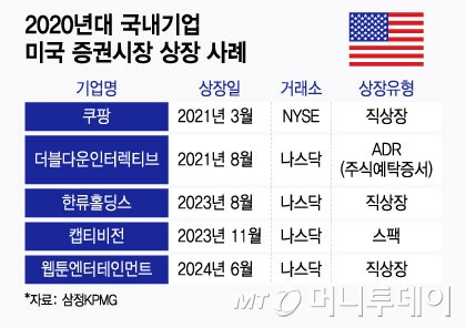 2020년대 국내기업 미국 증권시장 상장 사례/그래픽=윤선정