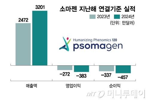 소마젠 지난해 연결기준 실적/그래픽=김다나