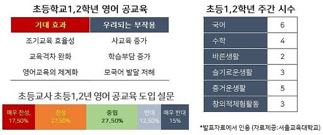 초등학교 1,2학년부터 공교육에서 영어를 가르칠 지에 대해서는 찬반이 팽팽하다. 현장에서는 교사의 전문성 확보와 주간 시수에 영어를 넣기 어렵다는 문제 제기도 있다.