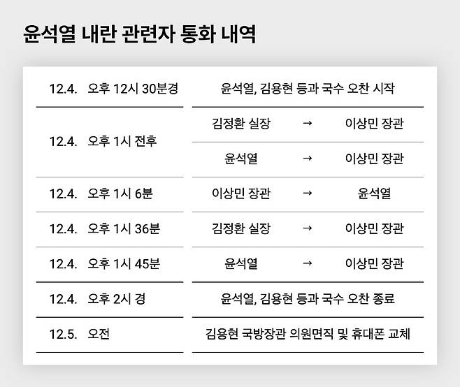 ▲'내란 수사 기록'을 통해 지난해 12월 4일 윤석열과 김정환, 이상민 사이의 통화 내역을 재구성한 표. 당시 윤석열은 김용현과 국수 오찬을 하던 중 이상민과 2차례 통화했다. 