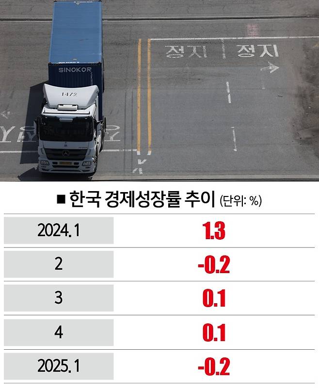 [자료｜한국은행, 참고｜전 분기 대비, 사진｜뉴시스]