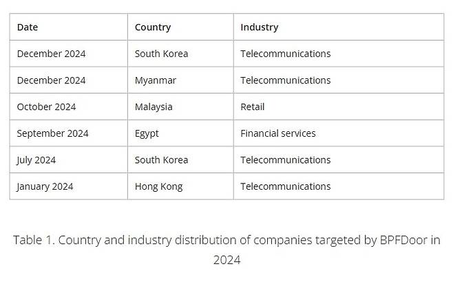 한국 통신사들에 대한 BPF도어 공격  [트렌드마이크로 보고서 캡처. 재판매 및 DB 금지]