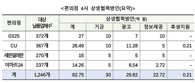 [공정위 제공. DB 및 재판매 금지]