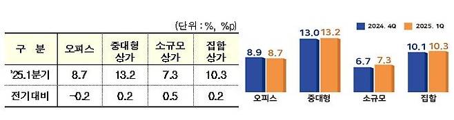 1분기 상업용 부동산 공실률 [한국부동산원 보도자료 갈무리. 재판매 및 DB 금지]