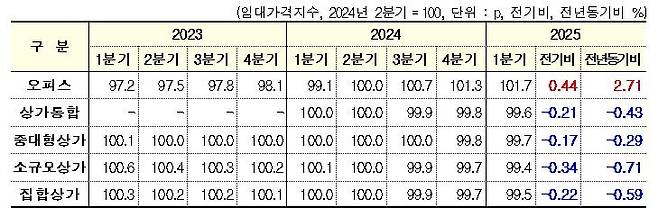 2023~2025년 상업용 부동산 임대가격지수 추이 [한국부동산원 보도자료 갈무리. 재판매 및 DB 금지]