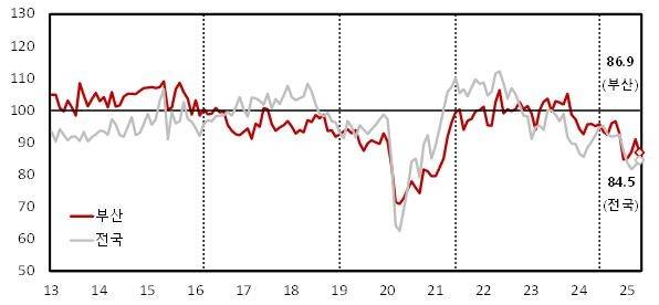 부산 비제조업 체감경기 그래프 [한국은행 부산본부 제공]
