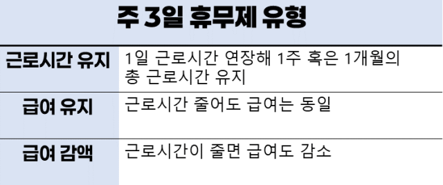 일본에서 시행 중인 주 3일 휴무제의 세 가지 유형.