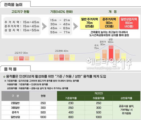 제주도 고도지구 및 용적률 개선 방안. (자료=제주특별자치도)