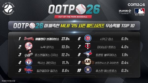 'OOTP 26', MLB 월드시리즈 우승팀 예측 결과