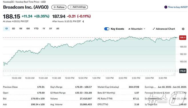 브로드컴 일일 주가추이 - 야후 파이낸스 갈무리