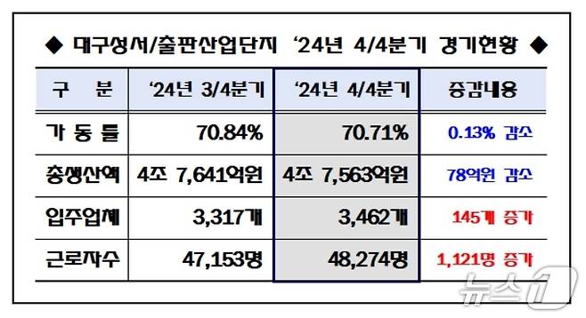 대구성서산업단지 지난해 4분기 경기 현황.(대구성서산단관리공단 제공. 재판매 및 DB 금지)