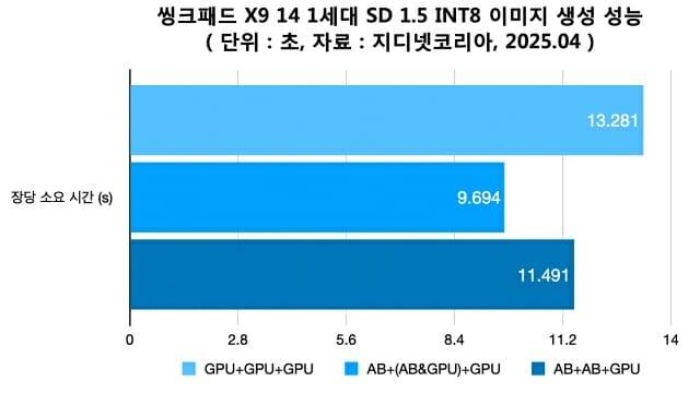 UL 프로시온 AI 이미지 생성 벤치마크(INT8). (자료=지디넷코리아)