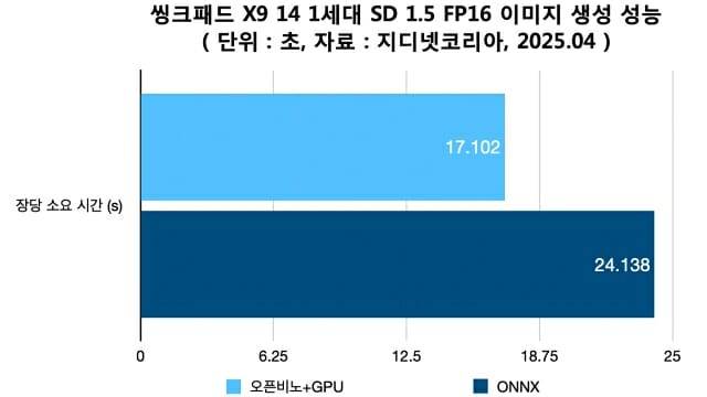 UL 프로시온 AI 이미지 생성 벤치마크(FP16). (자료=지디넷코리아)