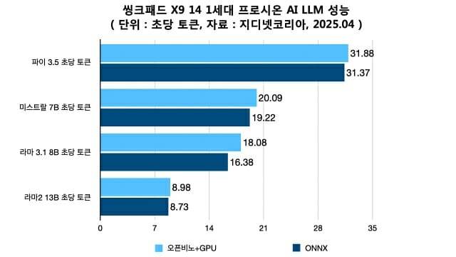 UL 프로시온 AI LLM 벤치마크. (자료=지디넷코리아)