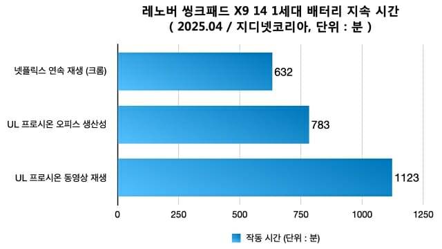 배터리 지속시간 테스트 결과. (자료=지디넷코리아)
