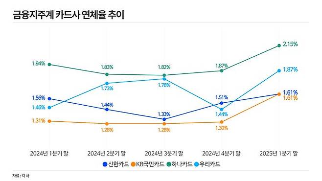 금융지주계 카드사 연체율 추이. ⓒ데일리안 황현욱 기자