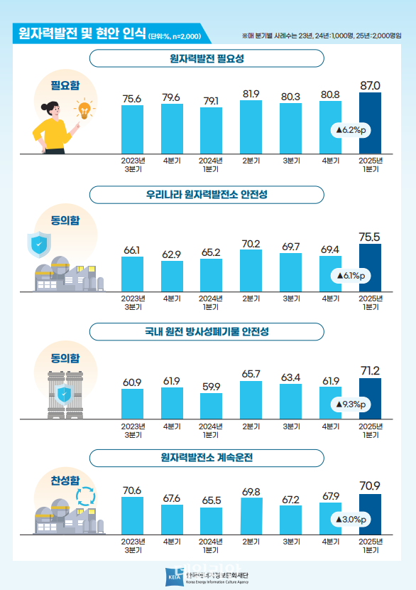 원자력발전 및 현안 인식.ⓒ한국에너지정보문화재단
