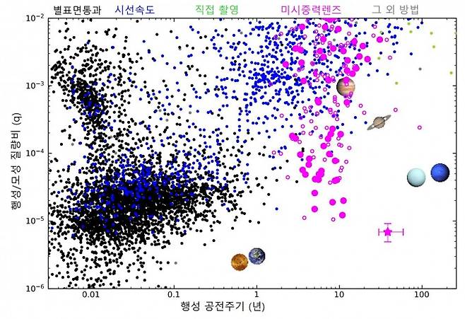 2023년 7월 30일까지 발견된 외계행성 5천여 개를 행성 공전주기에 따른 행성과 모성 질량비 분포로 나타낸 그래프. KMTNet이 미시중력렌즈 방식으로 발견한 외계행성은 자주색 점으로 찍혀 있다. 최근 발견된 OGLE-2016-BLG-0007Lb은 오른쪽 아래 자주색 별로 표시됐다. 우주항공청 제공