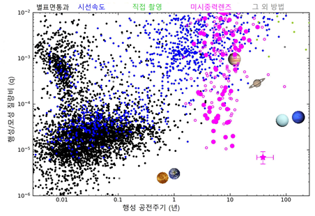 이번 연구에서 발견한 장주기 슈퍼지구 외계행성 'OGLE-2016-BLG-0007Lb'의 위치(그래프 내 자주색 별)와 그동안 발견된 외계행성 약 5000여개에 대한 행성 공전주기에 따른 행성/모성 질량비 분포도. (천문연 제공)