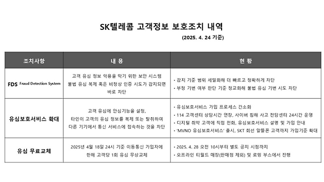 SK텔레콤 고객정보 보호조치 내역