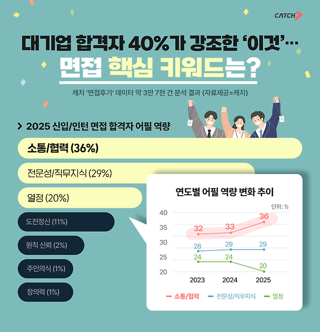 진학사 캐치가 25일 면접후기 데이터 3만7000여 건을 분석한 결과를 발표했다. 진학사 캐치 제공