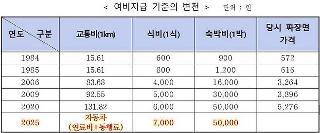 여비지급 기준의 변천. 병무청 제공