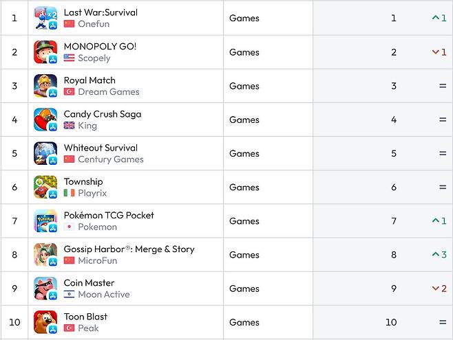 미국 앱스토어 순위(자료 출처 - data.ai)