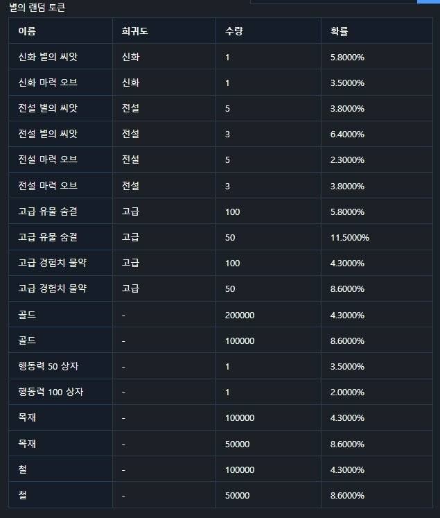 ▲ 별의 랜덤 토큰으로 얻을 수 있는 보상들