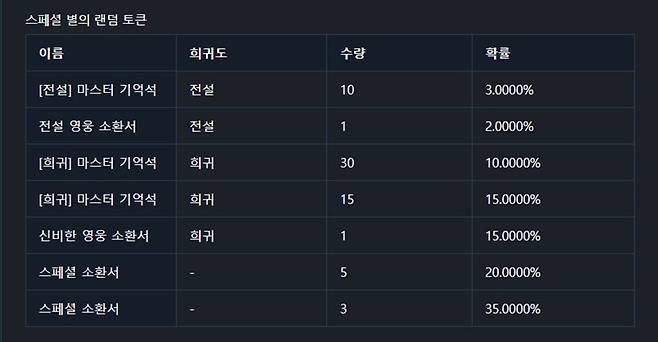 ▲ 스페셜 별의 랜덤 토큰에서 얻을 수 있는 아이템들